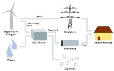 windgas 6 - Windgas: A Revolução da Armazenagem Energética Sustentável